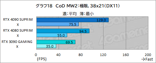  No.044Υͥ / PRMSIκǶեåɡGeForce RTX 4090 SUPRIM X 24GפμϤ򸡾ڡ4Kʾβ٤Ǥʥڤ