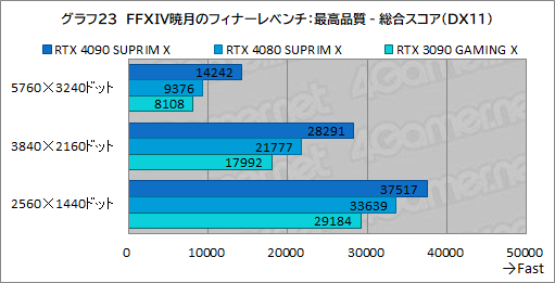  No.049Υͥ / PRMSIκǶեåɡGeForce RTX 4090 SUPRIM X 24GפμϤ򸡾ڡ4Kʾβ٤Ǥʥڤ