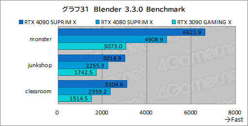  No.058Υͥ / PRMSIκǶեåɡGeForce RTX 4090 SUPRIM X 24GפμϤ򸡾ڡ4Kʾβ٤Ǥʥڤ