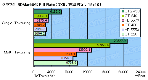 #025Υͥ/GeForce GT 430ץӥ塼FermiΥȥ꡼GPUΩ֤ǧ