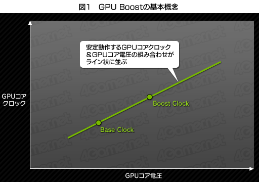 #004Υͥ/GeForce GTX 680ץӥ塼ʸԡˡNVIDIATurbo BoostˤʤGPU BoostפȤϲ