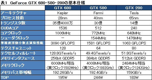 画像集#003のサムネイル/GPUとしての動作に最適化されたGK104。NVIDIAはGPGPU向けに「もう1つのKepler」を準備中