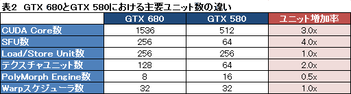 画像集#009のサムネイル/GPUとしての動作に最適化されたGK104。NVIDIAはGPGPU向けに「もう1つのKepler」を準備中