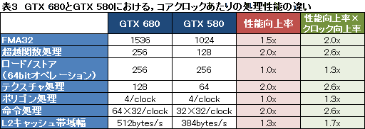 画像集#010のサムネイル/GPUとしての動作に最適化されたGK104。NVIDIAはGPGPU向けに「もう1つのKepler」を準備中