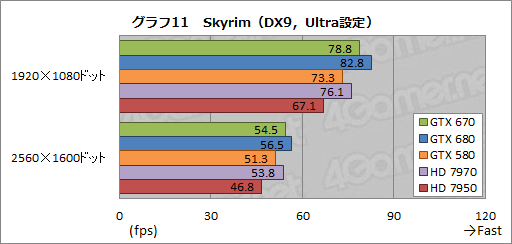 #034Υͥ/GeForce GTX 670ץӥ塼GTX 6809ǽȯ뤬٤Ƥϲʤȥ饤ʥå׼褫