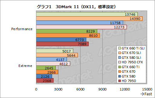 #009Υͥ/GeForce GTX 660 Tiפ2-way SLIƥȷ𡣥ߥɥ륯饹֤2纹ˤϥåȤȥǥåȤƱ魯