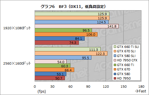 #014Υͥ/GeForce GTX 660 Tiפ2-way SLIƥȷ𡣥ߥɥ륯饹֤2纹ˤϥåȤȥǥåȤƱ魯