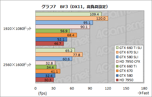 #015Υͥ/GeForce GTX 660 Tiפ2-way SLIƥȷ𡣥ߥɥ륯饹֤2纹ˤϥåȤȥǥåȤƱ魯