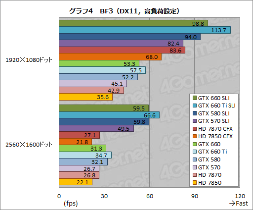 #023Υͥ/GeForce GTX 660פSLIưGTX 580SLIȸ߳Ѥǽ200Wʾ㤤ϤǼ¸