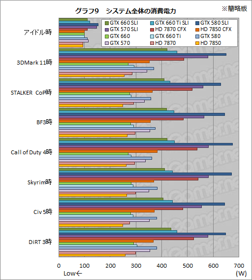 #028Υͥ/GeForce GTX 660פSLIưGTX 580SLIȸ߳Ѥǽ200Wʾ㤤ϤǼ¸