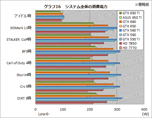 #050Υͥ/GeForce GTX 650 Tiץӥ塼1KeplerǸ1ԡïΤGPUʤΤ