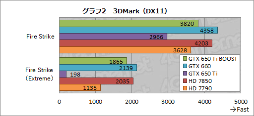 #022Υͥ/GeForce GTX 650 Ti BOOSTץӥ塼19800ߤǻԾGTX 660ʬɤ㤤ʤΤ