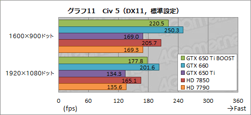 #031Υͥ/GeForce GTX 650 Ti BOOSTץӥ塼19800ߤǻԾGTX 660ʬɤ㤤ʤΤ