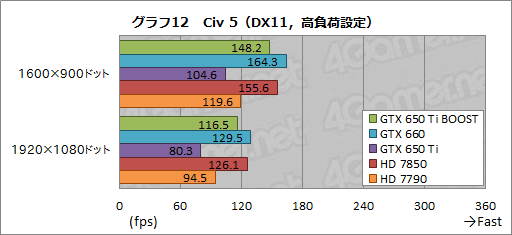 #032Υͥ/GeForce GTX 650 Ti BOOSTץӥ塼19800ߤǻԾGTX 660ʬɤ㤤ʤΤ