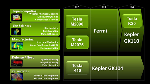 #003Υͥ/NVIDIAKepler١οTeslaȯɽGK110ץѤΡTesla K20פǯоͽ