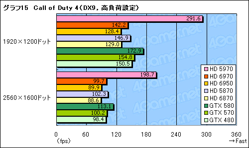 Radeon HD 69706950ץӥ塼̾HD 5870θѤȤʤCaymanפϡɤޤǿʲΤ