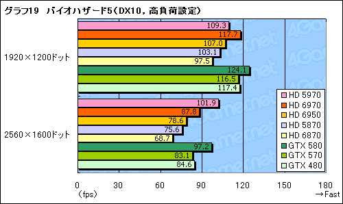 Radeon HD 69706950ץӥ塼̾HD 5870θѤȤʤCaymanפϡɤޤǿʲΤ