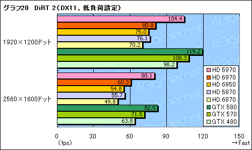 #050Υͥ/Radeon HD 69706950ץӥ塼̾HD 5870θѤȤʤCaymanפϡɤޤǿʲΤ