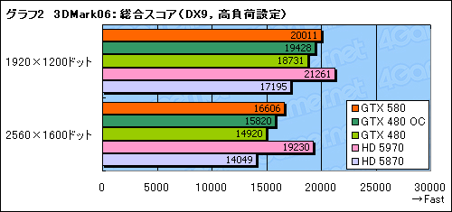 #026Υͥ/GeForce GTX 580ץӥ塼Ĥо줷ȥե륹ڥåFermiɤϡ٤㤤ʤΤ