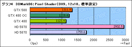 #028Υͥ/GeForce GTX 580ץӥ塼Ĥо줷ȥե륹ڥåFermiɤϡ٤㤤ʤΤ