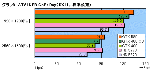 #032Υͥ/GeForce GTX 580ץӥ塼Ĥо줷ȥե륹ڥåFermiɤϡ٤㤤ʤΤ