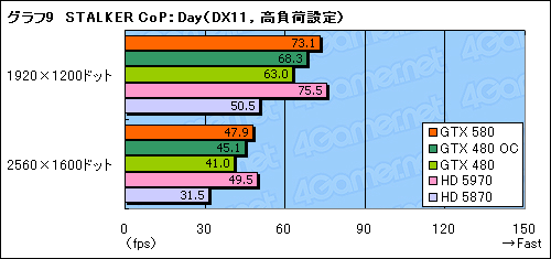 #033Υͥ/GeForce GTX 580ץӥ塼Ĥо줷ȥե륹ڥåFermiɤϡ٤㤤ʤΤ