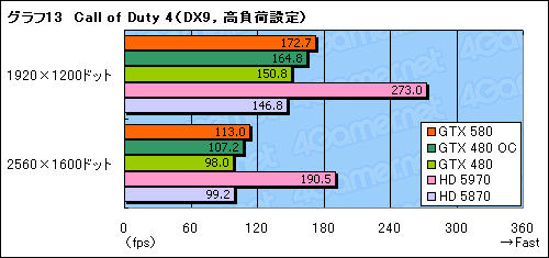 #037Υͥ/GeForce GTX 580ץӥ塼Ĥо줷ȥե륹ڥåFermiɤϡ٤㤤ʤΤ