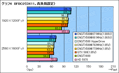 #017Υͥ/ŰĴбASUSΡ֤äȤOCGTX 580פǡOCξѸ³õäƤߤ