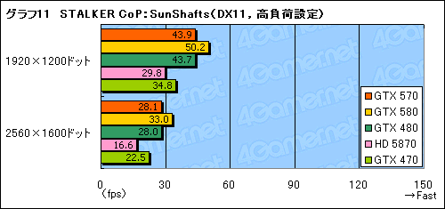 #029Υͥ/GeForce GTX 570ץӥ塼2010ǯ3̿ˤʤ¸ߤ