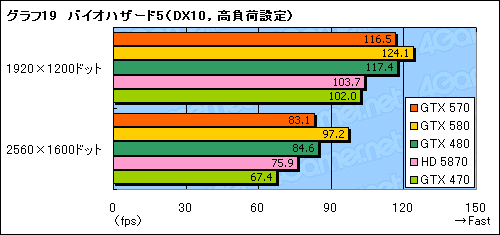 #037Υͥ/GeForce GTX 570ץӥ塼2010ǯ3̿ˤʤ¸ߤ