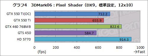 #032Υͥ/GeForce GTX 550 TiפХ󥹤μ줿ǽʤȡХ󥹤礯Ϥħ