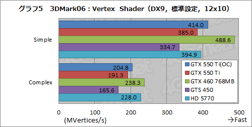 #033Υͥ/GeForce GTX 550 TiפХ󥹤μ줿ǽʤȡХ󥹤礯Ϥħ