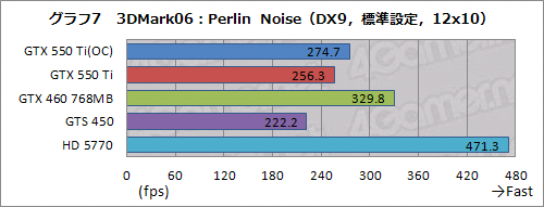 #035Υͥ/GeForce GTX 550 TiפХ󥹤μ줿ǽʤȡХ󥹤礯Ϥħ