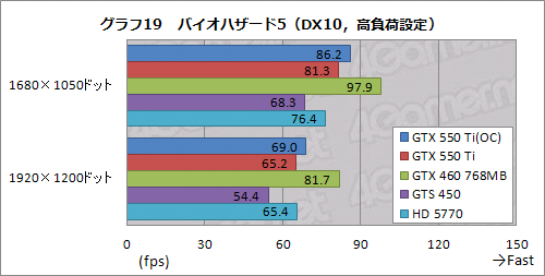 #047Υͥ/GeForce GTX 550 TiפХ󥹤μ줿ǽʤȡХ󥹤礯Ϥħ