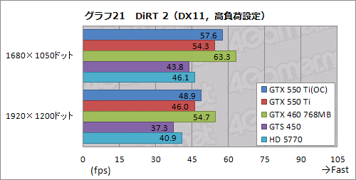 #049Υͥ/GeForce GTX 550 TiפХ󥹤μ줿ǽʤȡХ󥹤礯Ϥħ