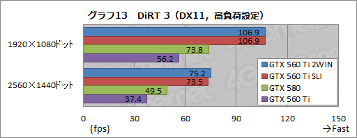 #014Υͥ/GTX 560 Ti2ܤEVGA GeForce GTX 560 Ti 2WINץӥ塼äѤäϥ饹ɤμϤ򸫤