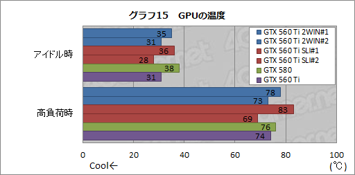 #016Υͥ/GTX 560 Ti2ܤEVGA GeForce GTX 560 Ti 2WINץӥ塼äѤäϥ饹ɤμϤ򸫤