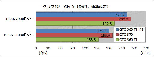 #029Υͥ/ܻԾо줷GeForce GTX 560 Ti with 448 CoresפֲƤΰϰ̸ǡפäʤ̥ϤϤ뤫