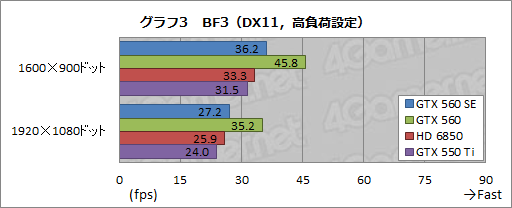 #023Υͥ/GPUGeForce GTX 560 SEפƥȡǽGTX 560GTX 550 TiΤ礦֤