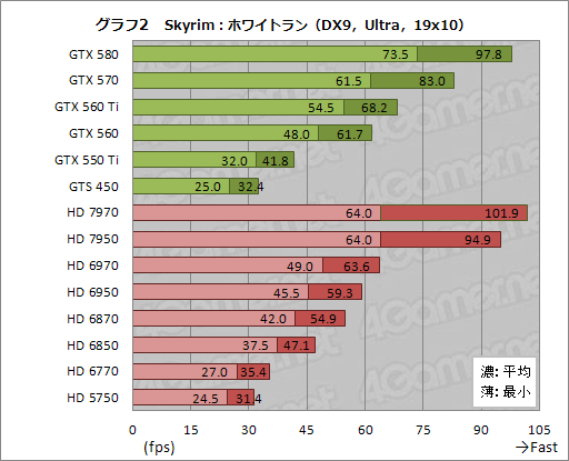 #020Υͥ/Skyrimפ1.4 UpdateǰGPU 18ʤǺǹΥե졼졼ȤӤƤߤ