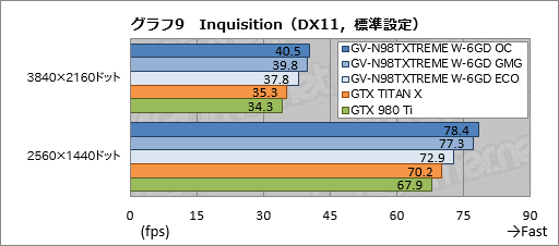  No.034Υͥ / GIGABYTEδʰױ䥯顼GTX 980 TiGV-N98TXTREME W-6GDץӥ塼礬ѵܤΰ̣õ