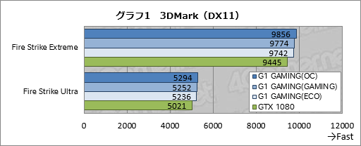  No.037Υͥ / GV-N1080G1 GAMING-8GDץӥ塼WINDFORCE 3Xץ顼ܤΥޡGTX 1080ɡμϤϡ