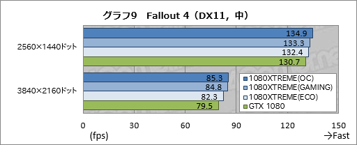  No.049Υͥ / GV-N1080XTREME GAMING-8GD-PPץӥ塼GIGABYTEΥե饰åGTX 1080ɤϤɤ®Τ