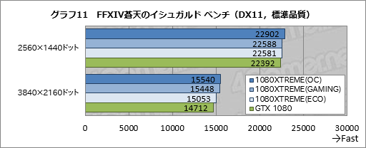  No.051Υͥ / GV-N1080XTREME GAMING-8GD-PPץӥ塼GIGABYTEΥե饰åGTX 1080ɤϤɤ®Τ