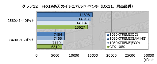  No.052Υͥ / GV-N1080XTREME GAMING-8GD-PPץӥ塼GIGABYTEΥե饰åGTX 1080ɤϤɤ®Τ