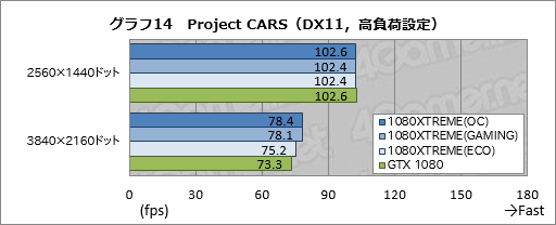  No.054Υͥ / GV-N1080XTREME GAMING-8GD-PPץӥ塼GIGABYTEΥե饰åGTX 1080ɤϤɤ®Τ