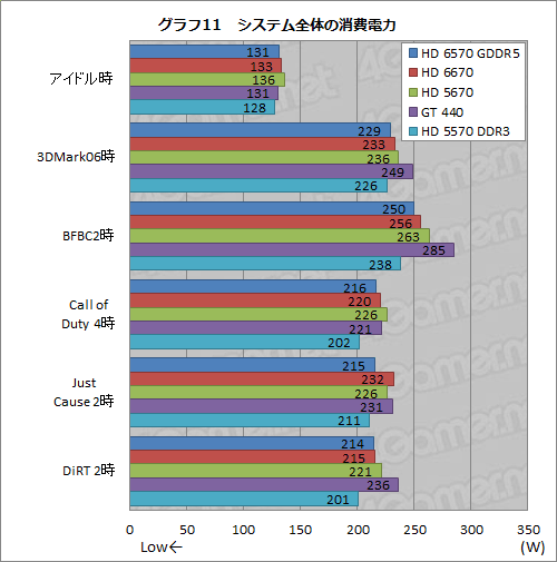 #029Υͥ/Radeon HD 6570GDDR5ǥӥ塼⤦1ĤΡTurksץϻԾΩ֤ݤǤ뤫