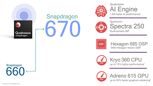  No.003Υͥ / QualcommSoCSnapdragon 670ȯɽߥɥ륯饹ԾüˤAIǽ򶯲