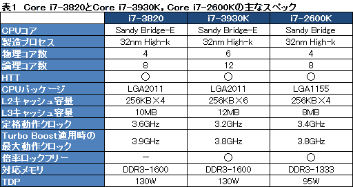 #010Υͥ/4Sandy Bridge-ECore i7-3820ץӥ塼ǽˤޤȤޤäCPU