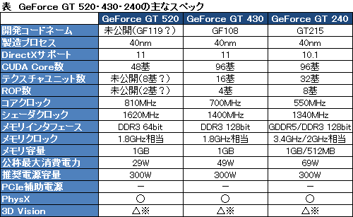 #003Υͥ/NVIDIAGeForce 500ΡGTץǥGeForce GT 520פȯɽɻԾ